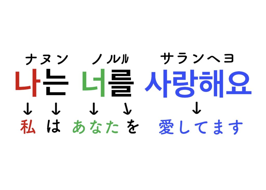 韓国語の語順は日本語と同じ 共通点を理解してハングルをマスターしよう Chill Blog